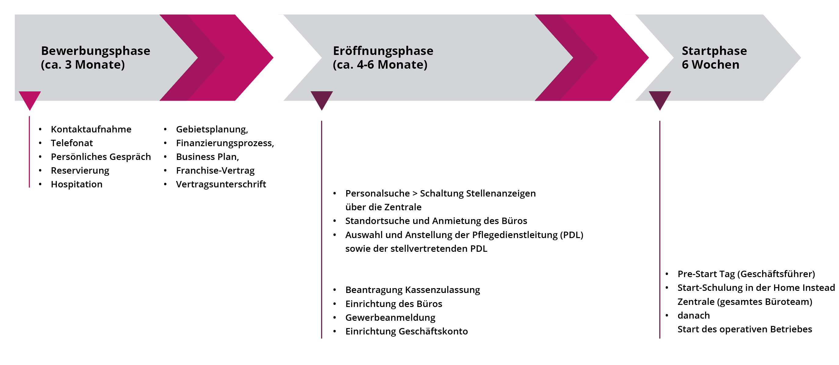 Home_Instead_Franchise_Phasen_Ablauf